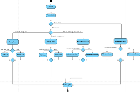 Activity Diagram | Visual Paradigm Community